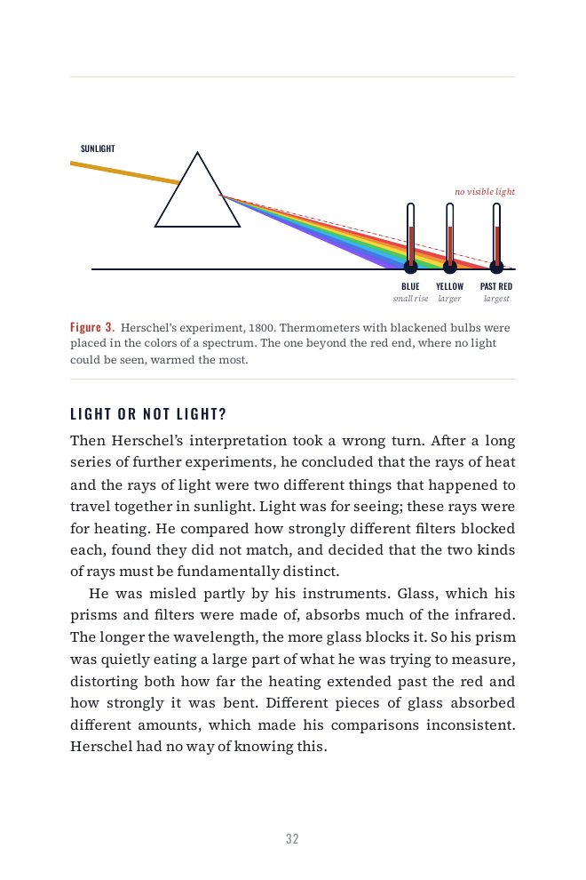 A page with a diagram of Herschel's experiment